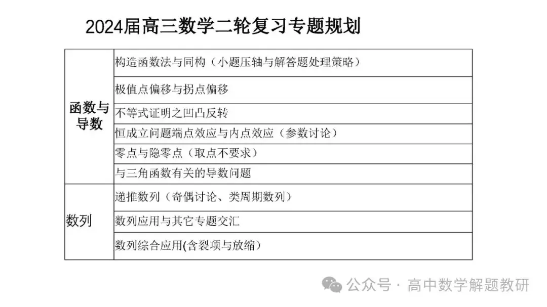 高考复习策略专题:基于“三新”的高三数学复习备考策略 第15张 高考复习策略专题:基于“三新”的高三数学复习备考策略 第15张