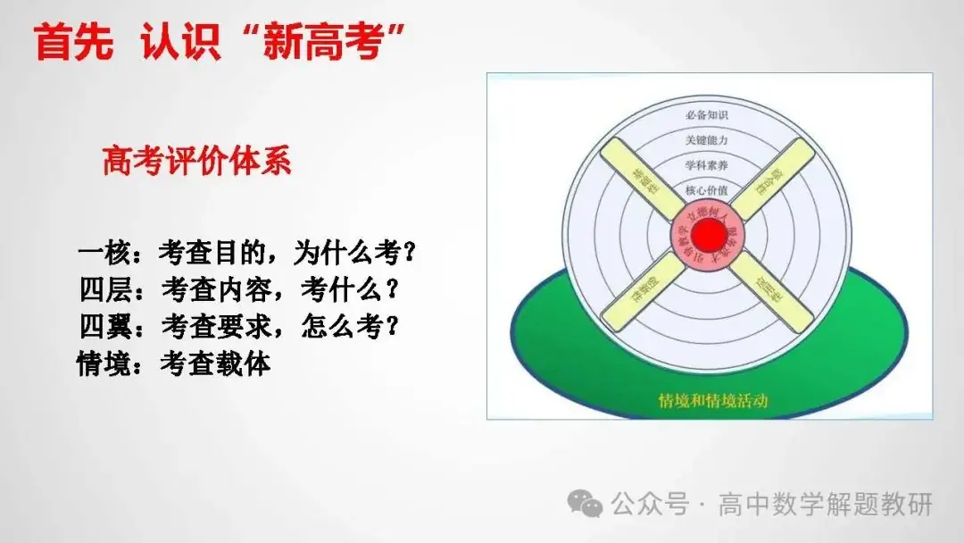 高考复习策略专题:基于“三新”的高三数学复习备考策略 第4张 高考复习策略专题:基于“三新”的高三数学复习备考策略 第4张