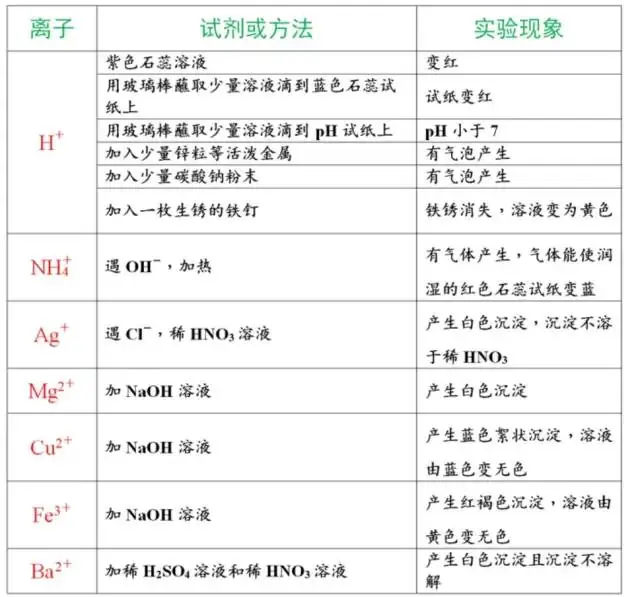 中考化学:物质的检验、鉴别、除杂和共存知识点集合!-第3张图片-四季读书网 中考化学:物质的检验、鉴别、除杂和共存知识点集合!-第3张图片-四季读书网