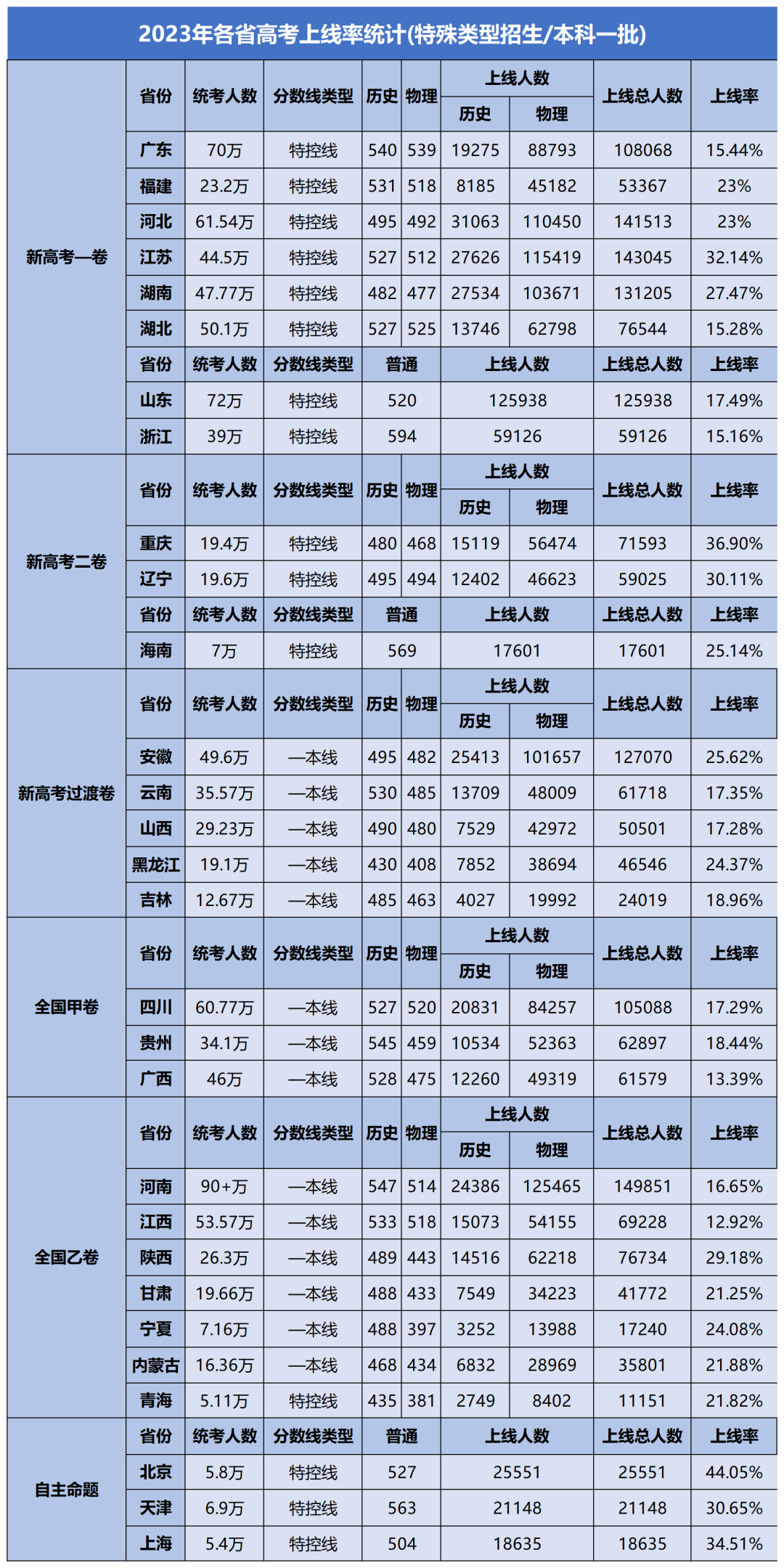 2023年全国各省份高考录取率!哪个省最“难”?-第2张图片-四季读书网