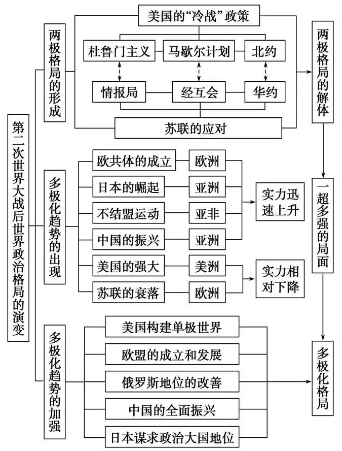 中考历史总复习思维导图-第23张图片-四季读书网 中考历史总复习思维导图-第23张图片-四季读书网