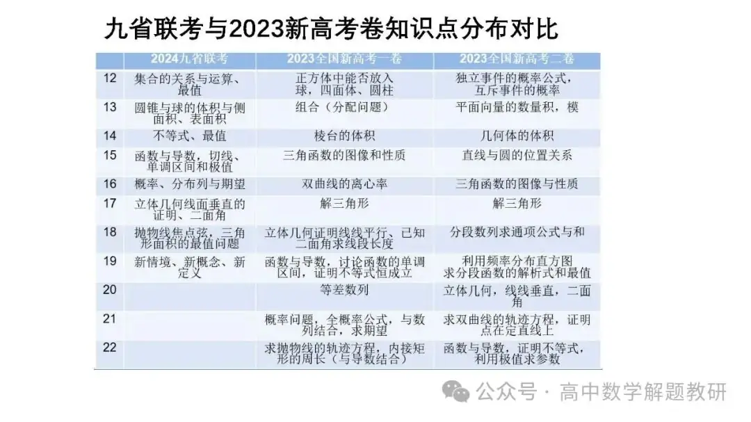 高考复习策略专题:基于“三新”的高三数学复习备考策略 第42张 高考复习策略专题:基于“三新”的高三数学复习备考策略 第42张