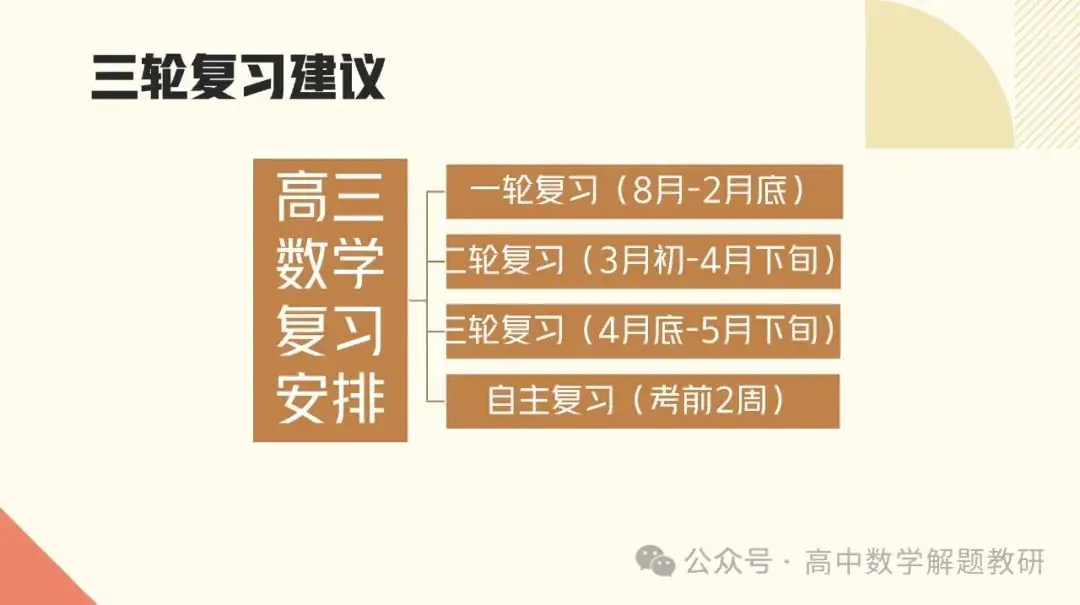 高考复习策略专题:基于“三新”的高三数学复习备考策略 第6张 高考复习策略专题:基于“三新”的高三数学复习备考策略 第6张