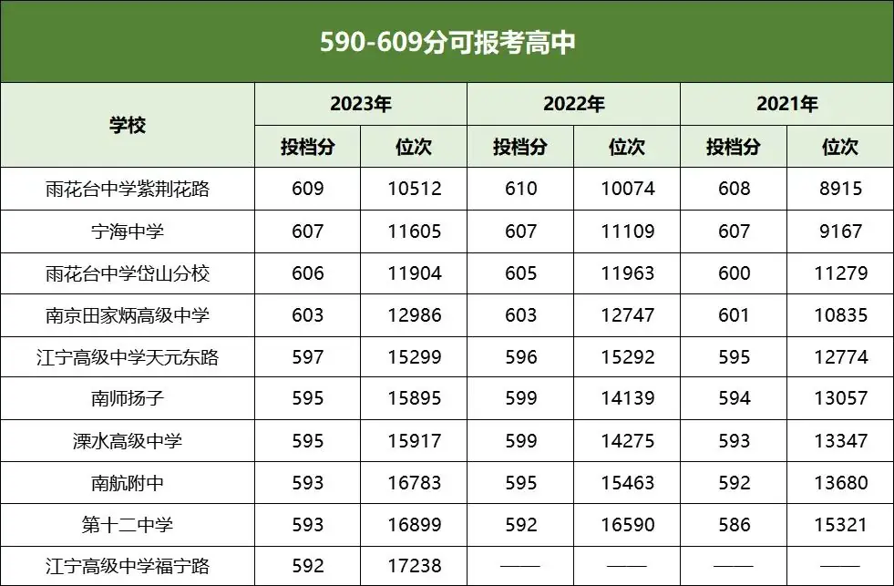 中考550分以上能上南京哪些高中?-第3张图片-四季读书网 中考550分以上能上南京哪些高中?-第3张图片-四季读书网