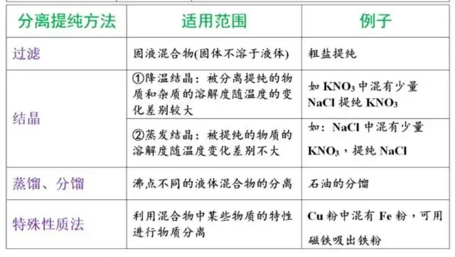 中考化学:物质的检验、鉴别、除杂和共存知识点集合!-第6张图片-四季读书网 中考化学:物质的检验、鉴别、除杂和共存知识点集合!-第6张图片-四季读书网