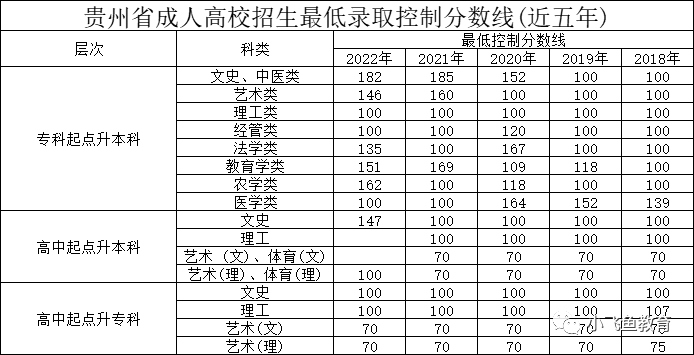 成人高考丨贵州2024年高起专、专升本成考招生简章 第14张 成人高考丨贵州2024年高起专、专升本成考招生简章 第14张