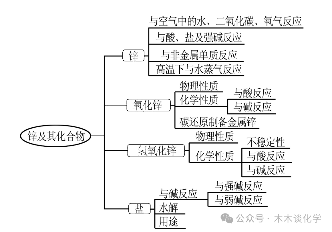 【高一化学】高考考点:锌及其化合物-第4张图片-四季读书网