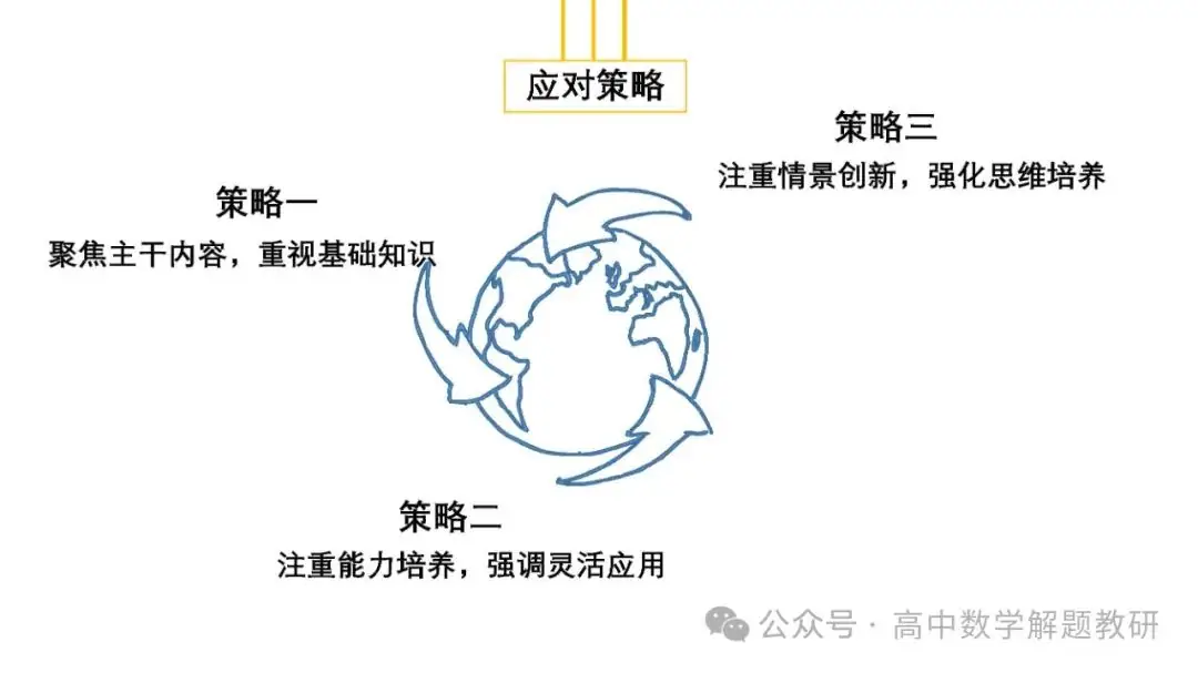 高考复习策略专题:基于“三新”的高三数学复习备考策略 第82张 高考复习策略专题:基于“三新”的高三数学复习备考策略 第82张