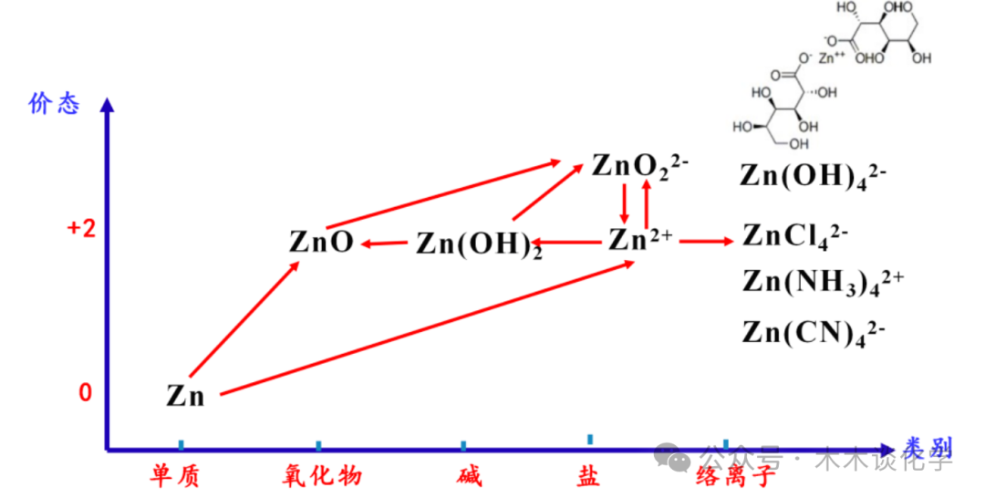 【高一化学】高考考点:锌及其化合物-第5张图片-四季读书网 【高一化学】高考考点:锌及其化合物-第5张图片-四季读书网