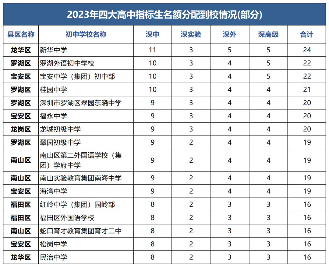 重磅!四大名校2045个中考指标名额,分别给了哪些初中? 第5张 重磅!四大名校2045个中考指标名额,分别给了哪些初中? 第5张