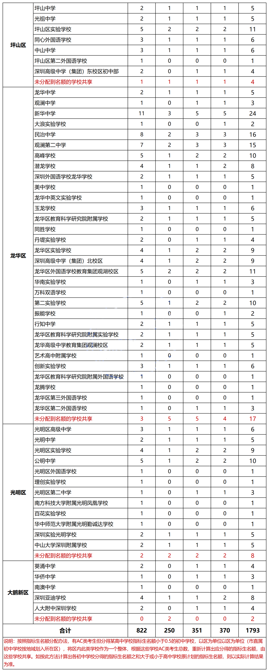 重磅!四大名校2045个中考指标名额,分别给了哪些初中? 第9张 重磅!四大名校2045个中考指标名额,分别给了哪些初中? 第9张