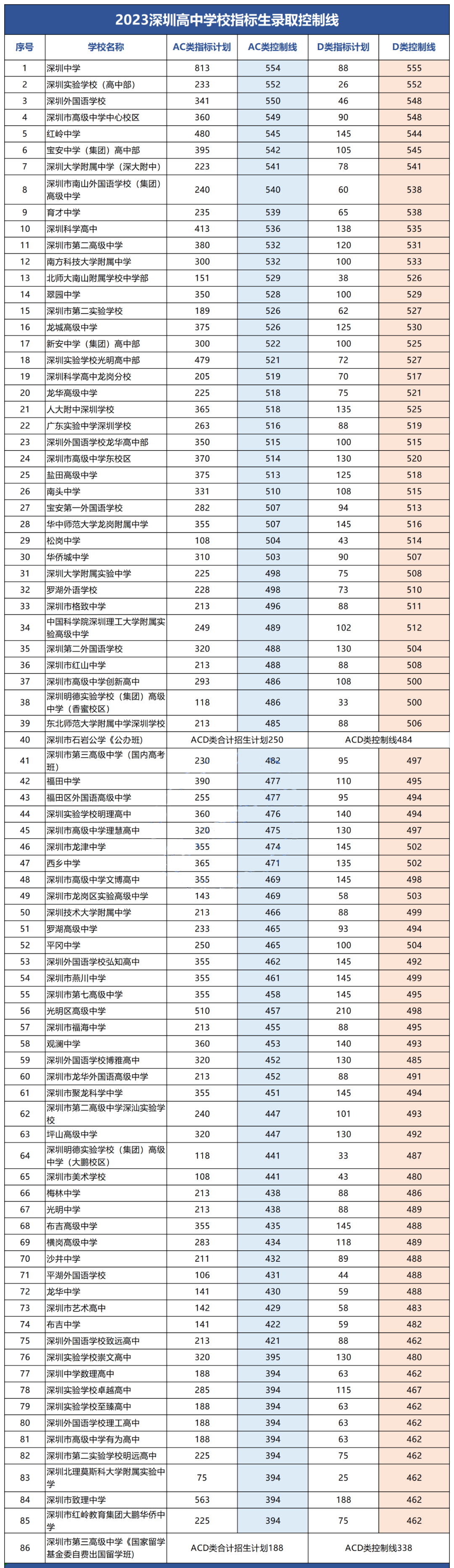 重磅!四大名校2045个中考指标名额,分别给了哪些初中? 第10张 重磅!四大名校2045个中考指标名额,分别给了哪些初中? 第10张