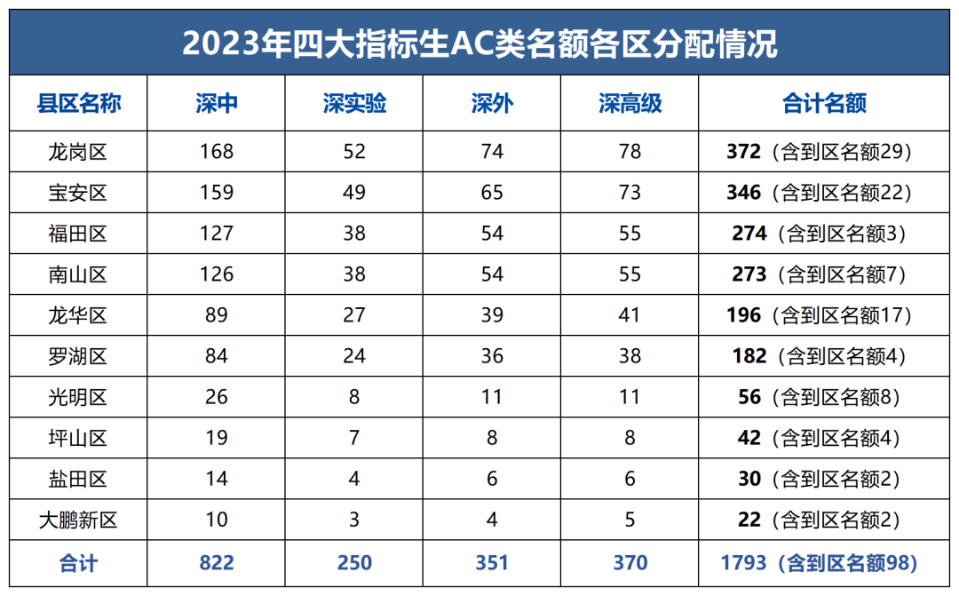 重磅!四大名校2045个中考指标名额,分别给了哪些初中? 第4张 重磅!四大名校2045个中考指标名额,分别给了哪些初中? 第4张