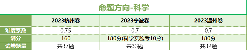 24中考命题新动向?台州一模分析抢先看!-第5张图片-四季读书网