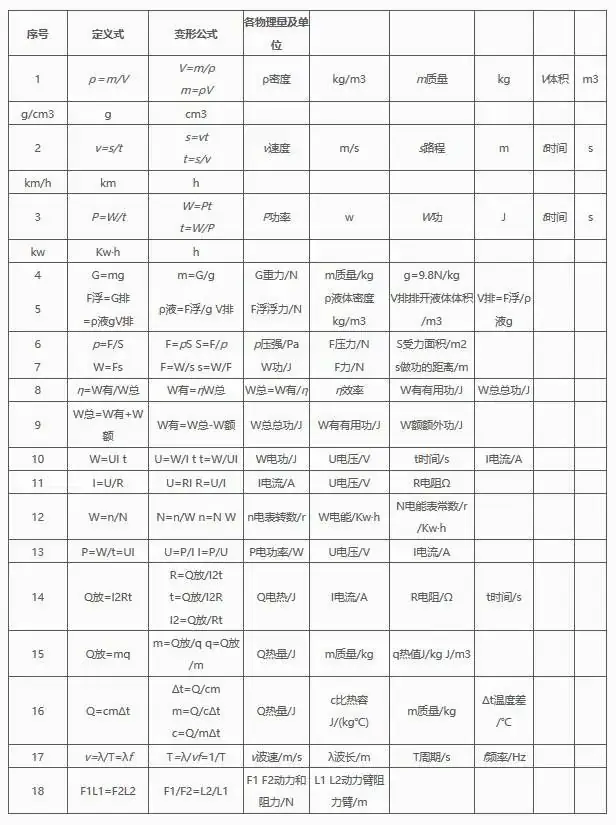 2024中考物理基础知识汇编 第2张