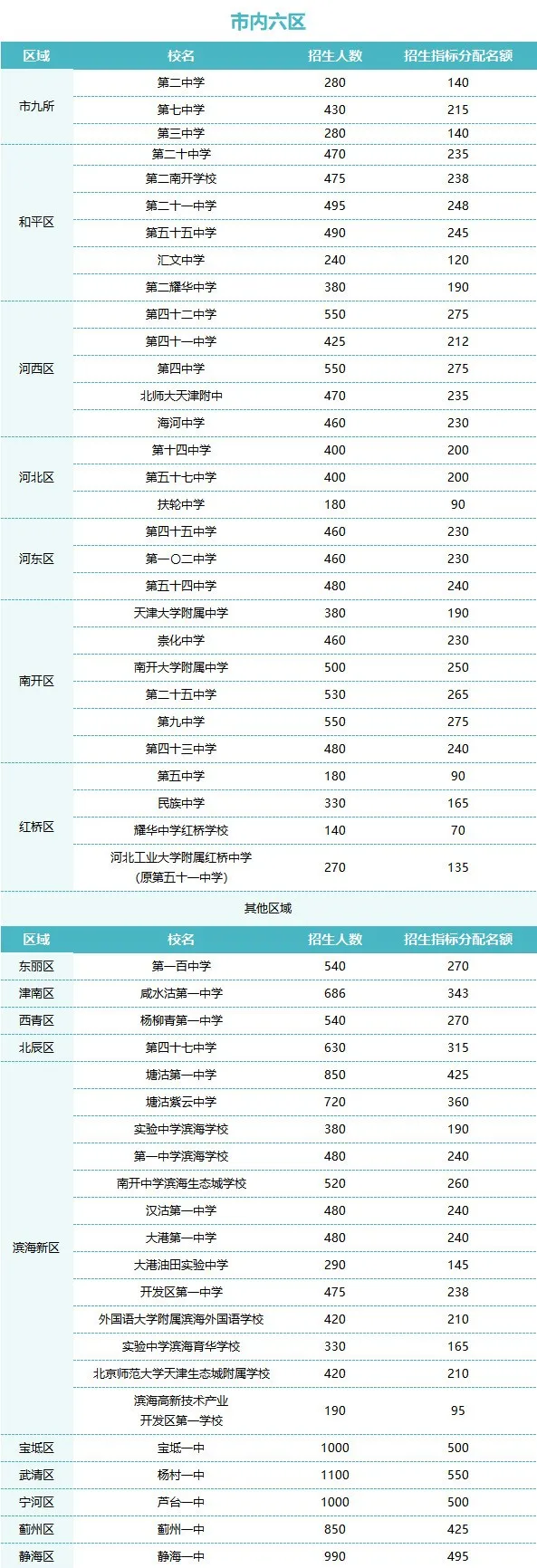 中考直降20分,天津哪些学校有中考指标生名额? 第14张 中考直降20分,天津哪些学校有中考指标生名额? 第14张