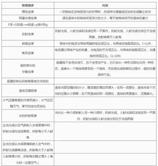 2024中考物理基础知识汇编 第18张