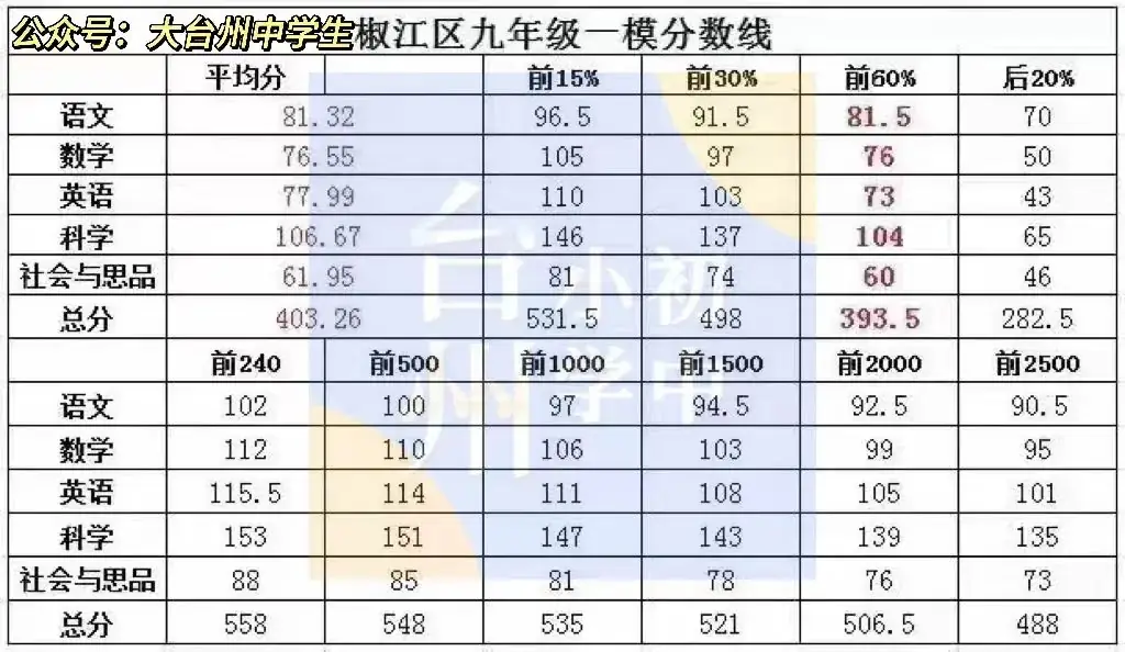 椒江路桥中考一模划分线已出!【含台州一模真题】-第2张图片-四季读书网