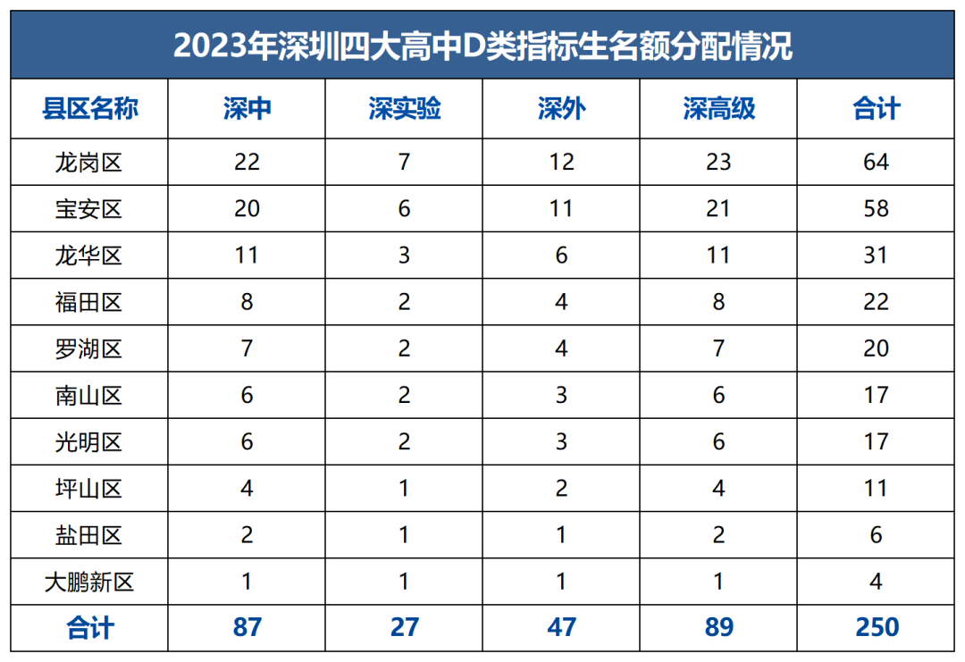 重磅!四大名校2045个中考指标名额,分别给了哪些初中? 第6张 重磅!四大名校2045个中考指标名额,分别给了哪些初中? 第6张