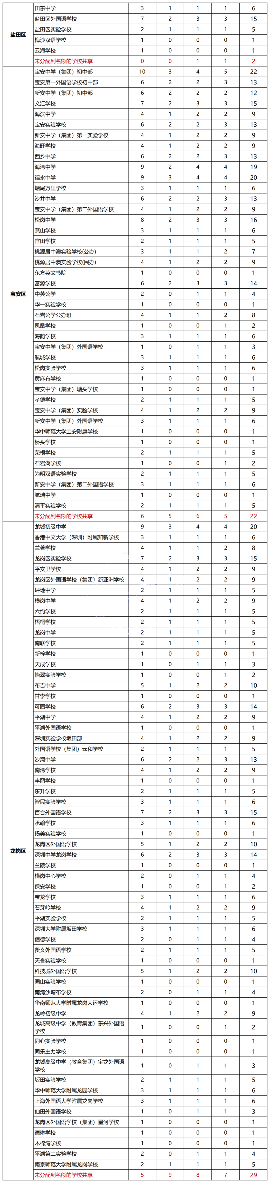 重磅!四大名校2045个中考指标名额,分别给了哪些初中? 第8张 重磅!四大名校2045个中考指标名额,分别给了哪些初中? 第8张