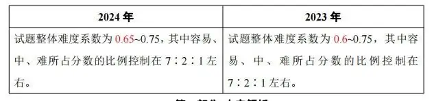 中考难度继续降低?附《河南省初中学业水平考试解析与检测》9科新变化解读-第4张图片-四季读书网 中考难度继续降低?附《河南省初中学业水平考试解析与检测》9科新变化解读-第4张图片-四季读书网