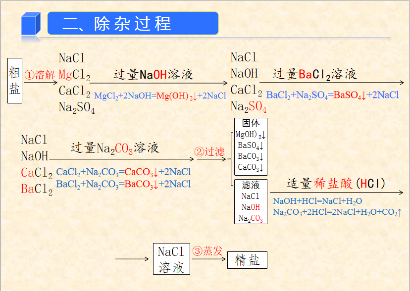 【中考化学】中考考点:粗盐提纯(知识要点+例题+专题训练) 第15张 【中考化学】中考考点:粗盐提纯(知识要点+例题+专题训练) 第15张