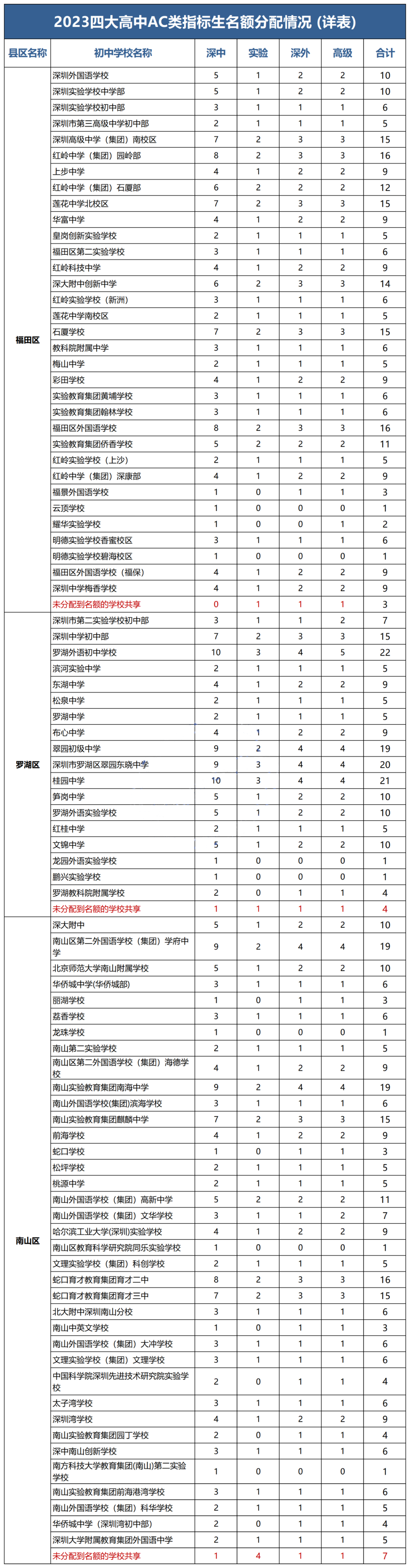 重磅!四大名校2045个中考指标名额,分别给了哪些初中? 第7张 重磅!四大名校2045个中考指标名额,分别给了哪些初中? 第7张