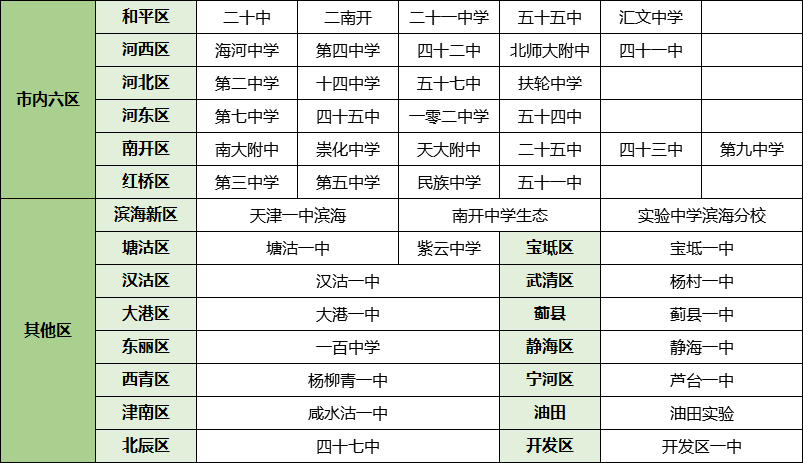 中考直降20分,天津哪些学校有中考指标生名额? 第11张 中考直降20分,天津哪些学校有中考指标生名额? 第11张