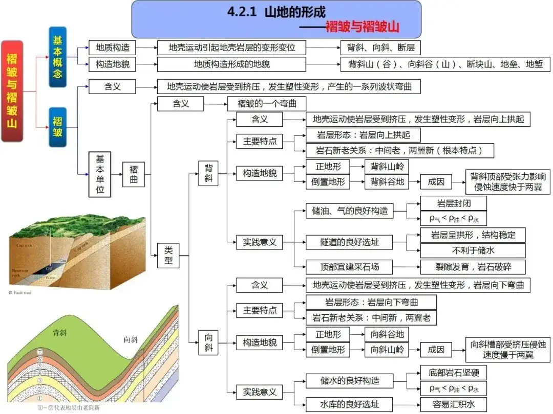 高考地理自然地理全套思维导图(高清版)-第40张图片-四季读书网 高考地理自然地理全套思维导图(高清版)-第40张图片-四季读书网