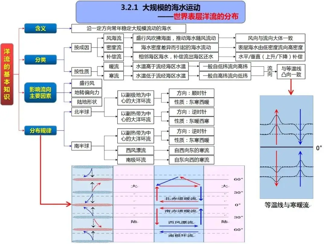 高考地理自然地理全套思维导图(高清版)-第33张图片-四季读书网 高考地理自然地理全套思维导图(高清版)-第33张图片-四季读书网