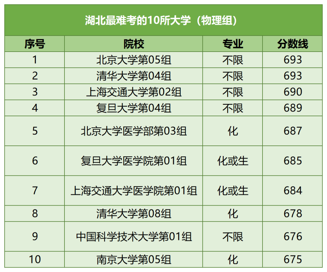 【河北高考】河北考生最难考的高校(每省10所),24考生可参考-第7张图片-四季读书网
