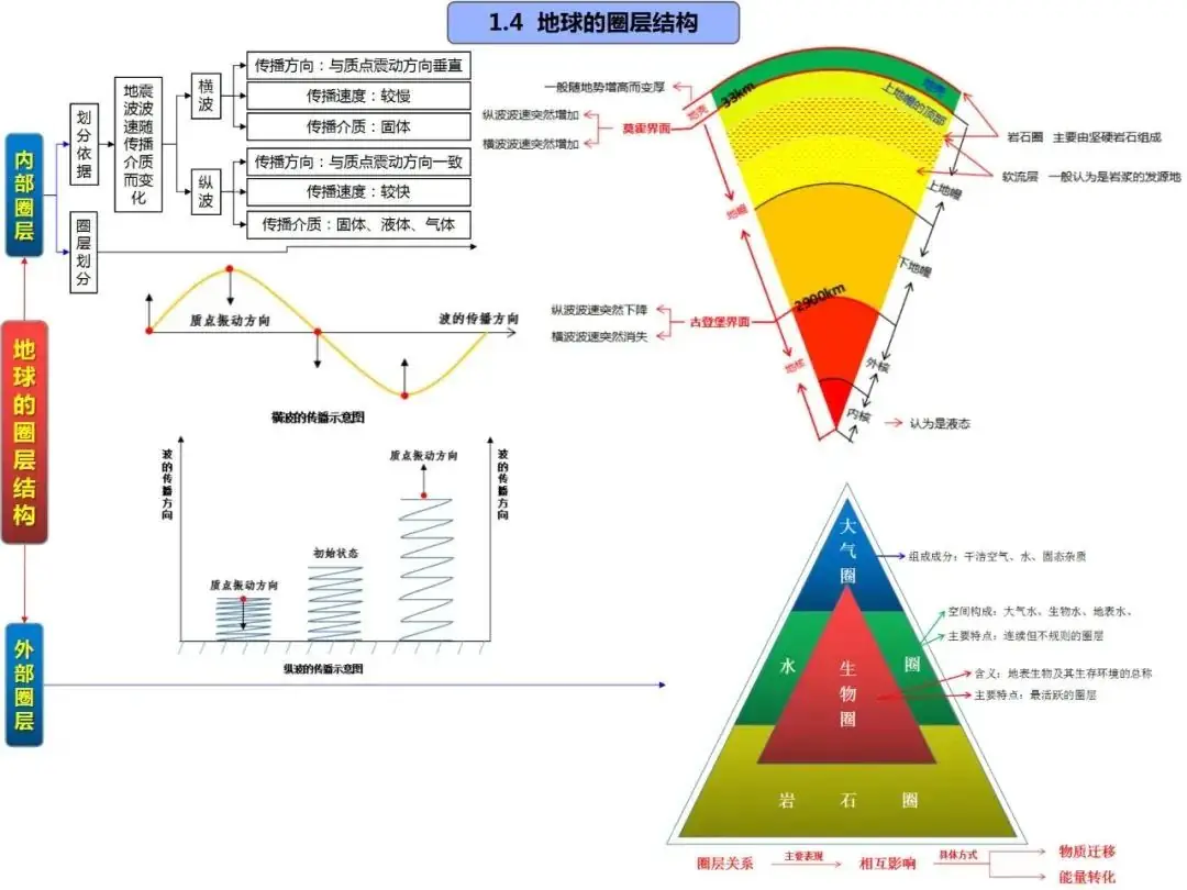 高考地理自然地理全套思维导图(高清版)-第18张图片-四季读书网 高考地理自然地理全套思维导图(高清版)-第18张图片-四季读书网
