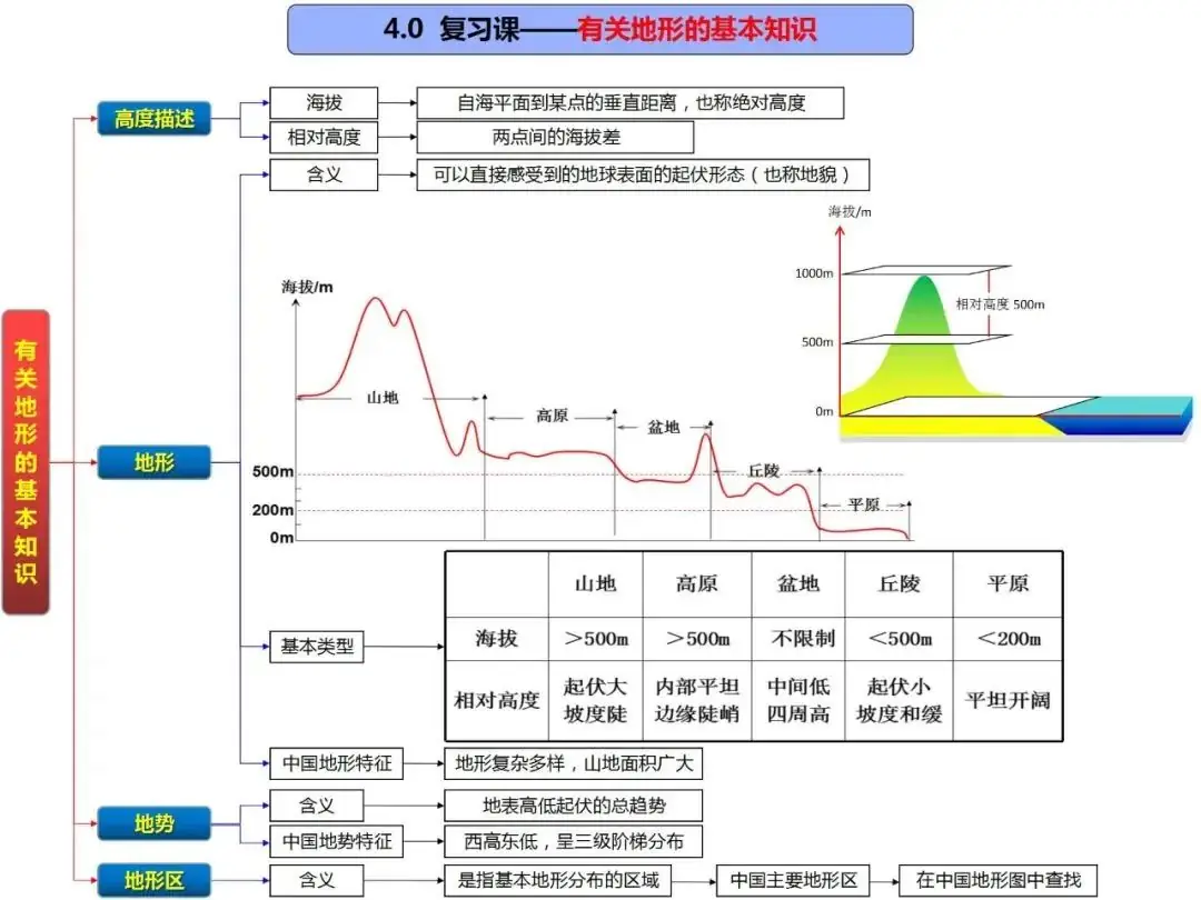 高考地理自然地理全套思维导图(高清版)-第36张图片-四季读书网 高考地理自然地理全套思维导图(高清版)-第36张图片-四季读书网