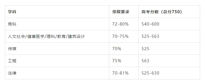 如何用高考成绩直入澳洲八大?应该做好最后的冲刺准备了!-第7张图片-四季读书网