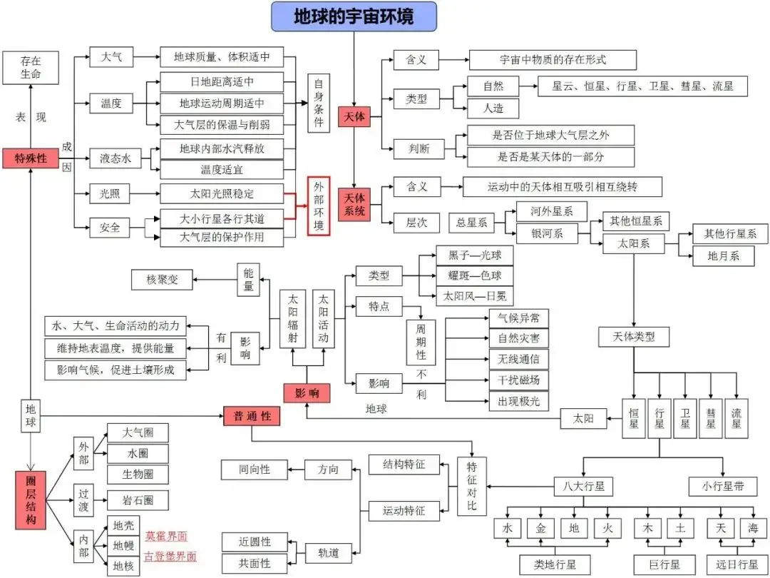 高考地理自然地理全套思维导图(高清版)-第19张图片-四季读书网 高考地理自然地理全套思维导图(高清版)-第19张图片-四季读书网