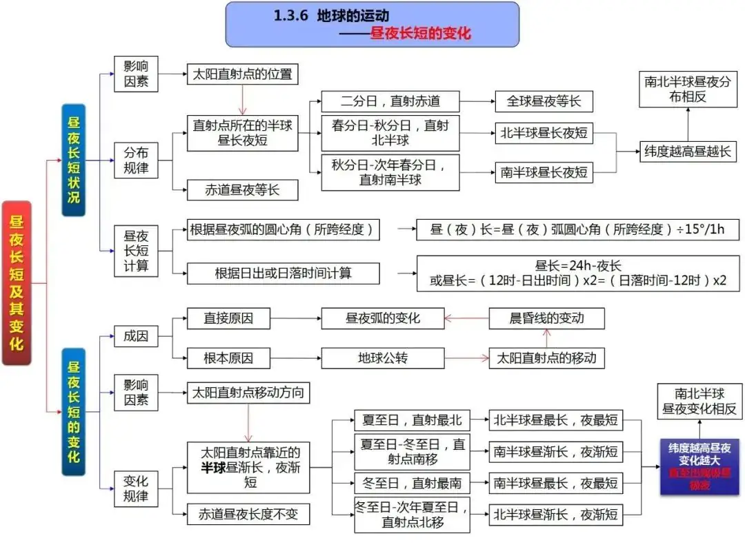 高考地理自然地理全套思维导图(高清版)-第15张图片-四季读书网 高考地理自然地理全套思维导图(高清版)-第15张图片-四季读书网