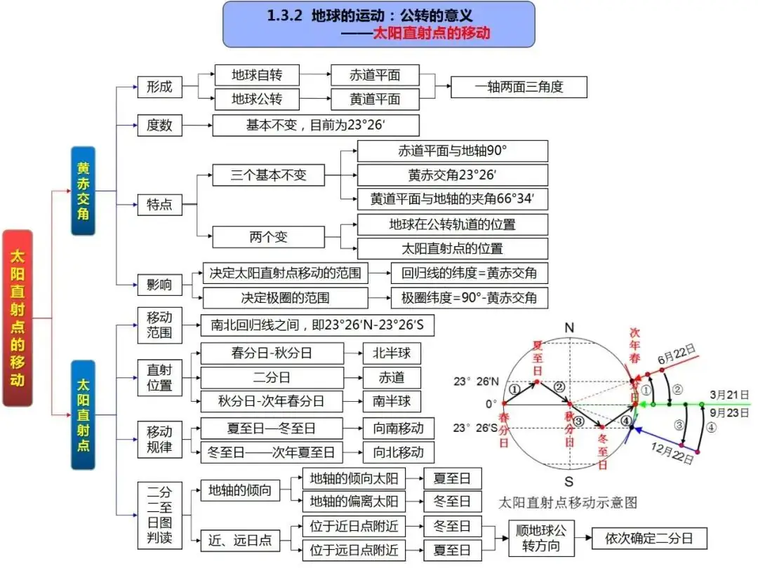 高考地理自然地理全套思维导图(高清版)-第11张图片-四季读书网 高考地理自然地理全套思维导图(高清版)-第11张图片-四季读书网