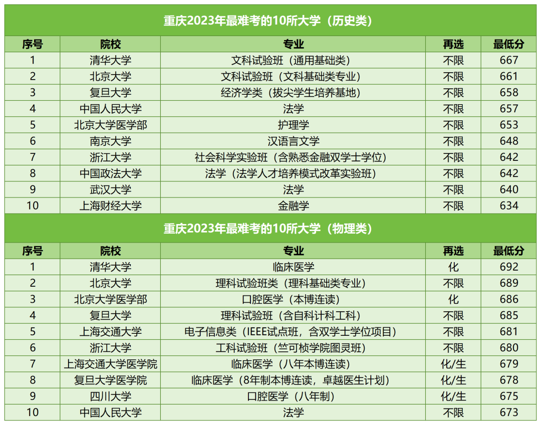 【河北高考】河北考生最难考的高校(每省10所),24考生可参考-第30张图片-四季读书网