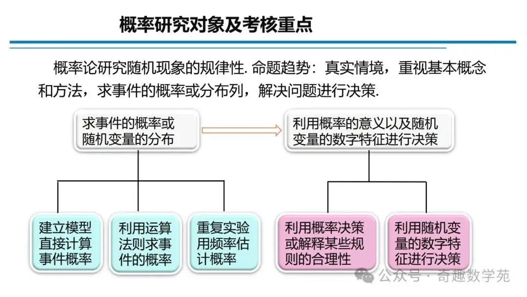 高考概率命题趋势与核心内容解析-第2张图片-四季读书网