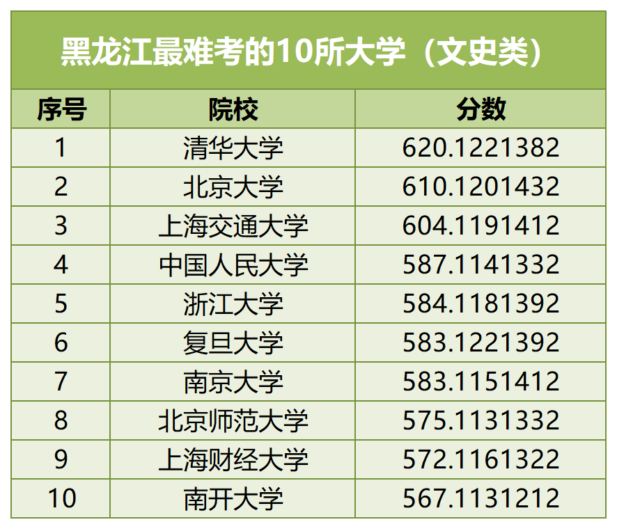 【河北高考】河北考生最难考的高校(每省10所),24考生可参考-第15张图片-四季读书网
