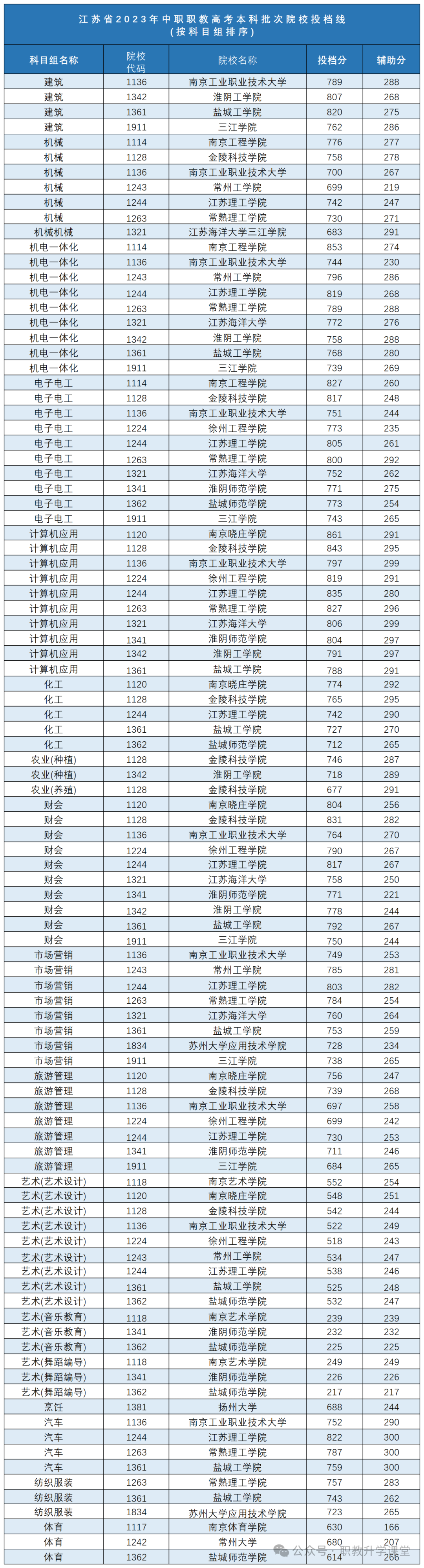 参加江苏职教高考你都可以考哪些本科呢?需要多少分呢?-第4张图片-四季读书网