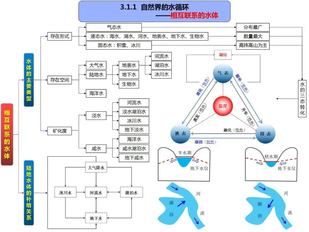 高考地理自然地理全套思维导图(高清版)-第31张图片-四季读书网 高考地理自然地理全套思维导图(高清版)-第31张图片-四季读书网