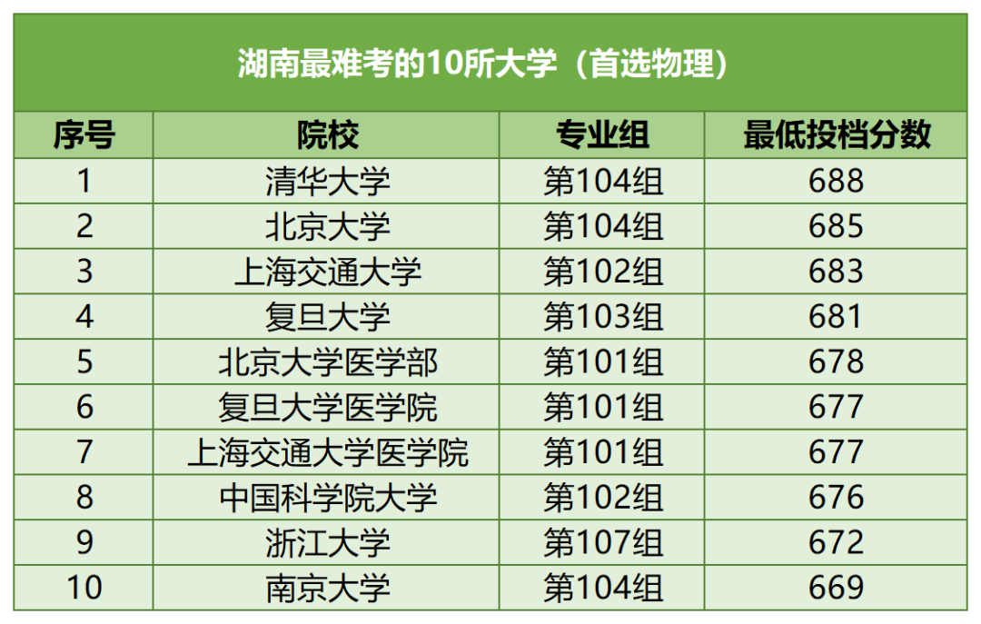 【河北高考】河北考生最难考的高校(每省10所),24考生可参考-第21张图片-四季读书网
