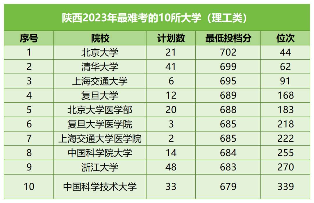 【河北高考】河北考生最难考的高校(每省10所),24考生可参考-第16张图片-四季读书网
