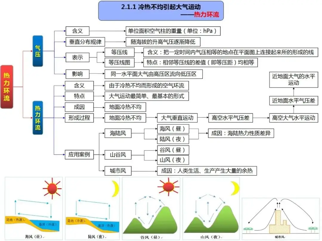 高考地理自然地理全套思维导图(高清版)-第20张图片-四季读书网 高考地理自然地理全套思维导图(高清版)-第20张图片-四季读书网