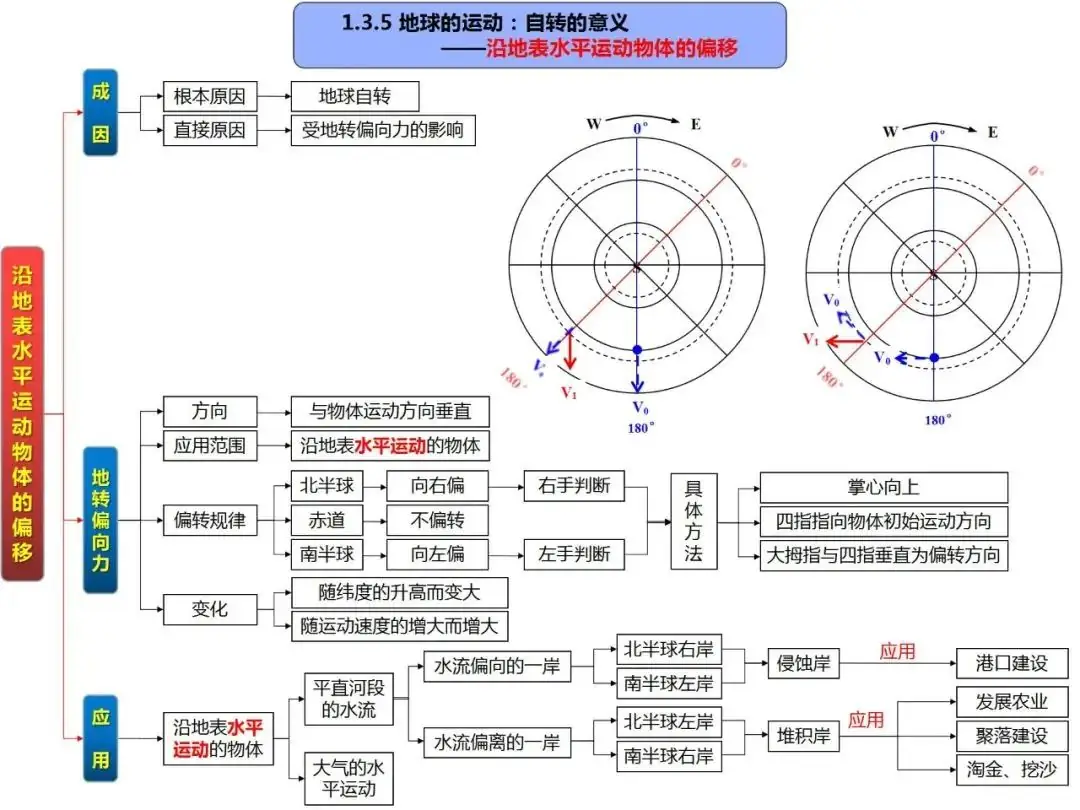 高考地理自然地理全套思维导图(高清版)-第14张图片-四季读书网 高考地理自然地理全套思维导图(高清版)-第14张图片-四季读书网