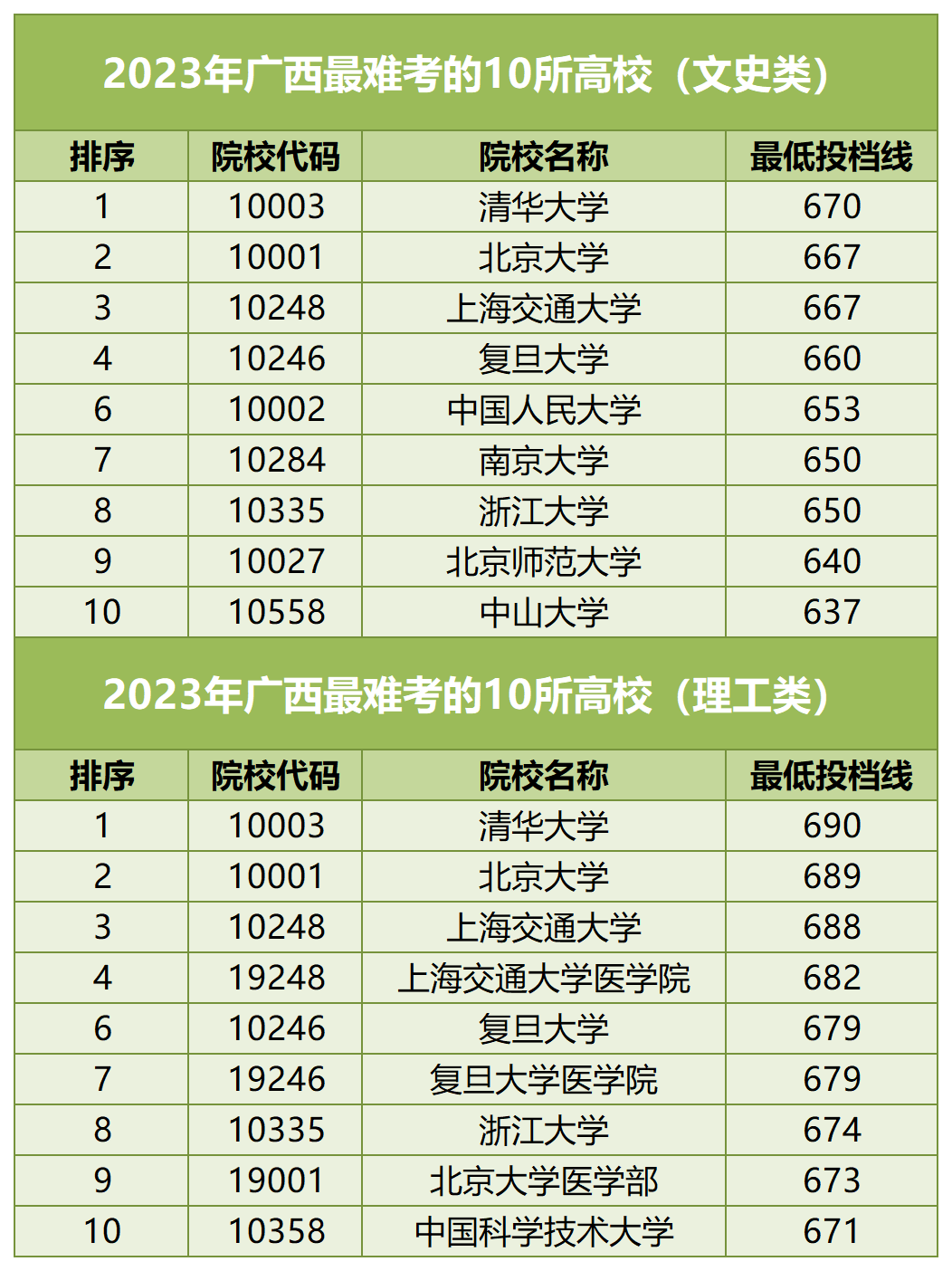 【河北高考】河北考生最难考的高校(每省10所),24考生可参考-第32张图片-四季读书网