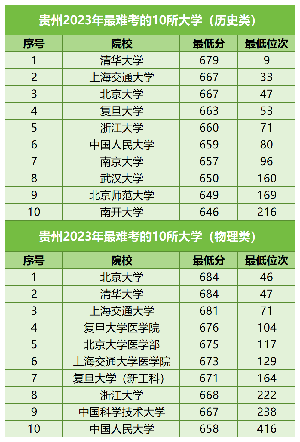 【河北高考】河北考生最难考的高校(每省10所),24考生可参考-第31张图片-四季读书网