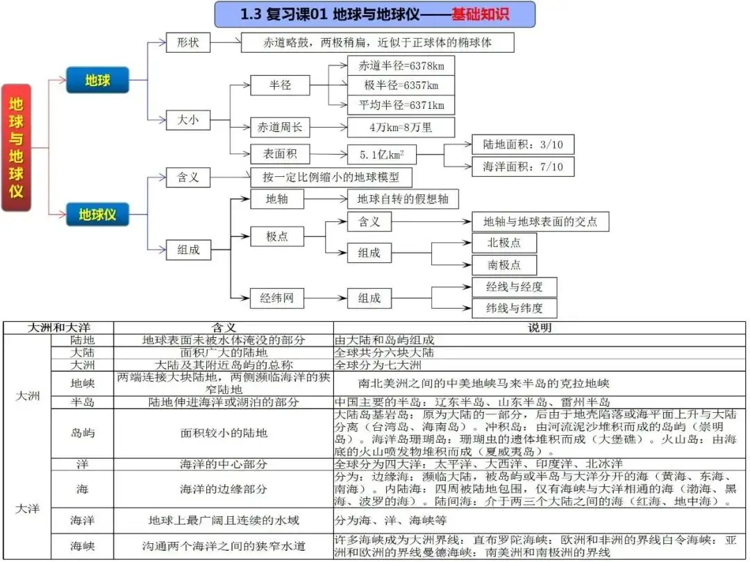 高考地理自然地理全套思维导图(高清版)-第6张图片-四季读书网 高考地理自然地理全套思维导图(高清版)-第6张图片-四季读书网