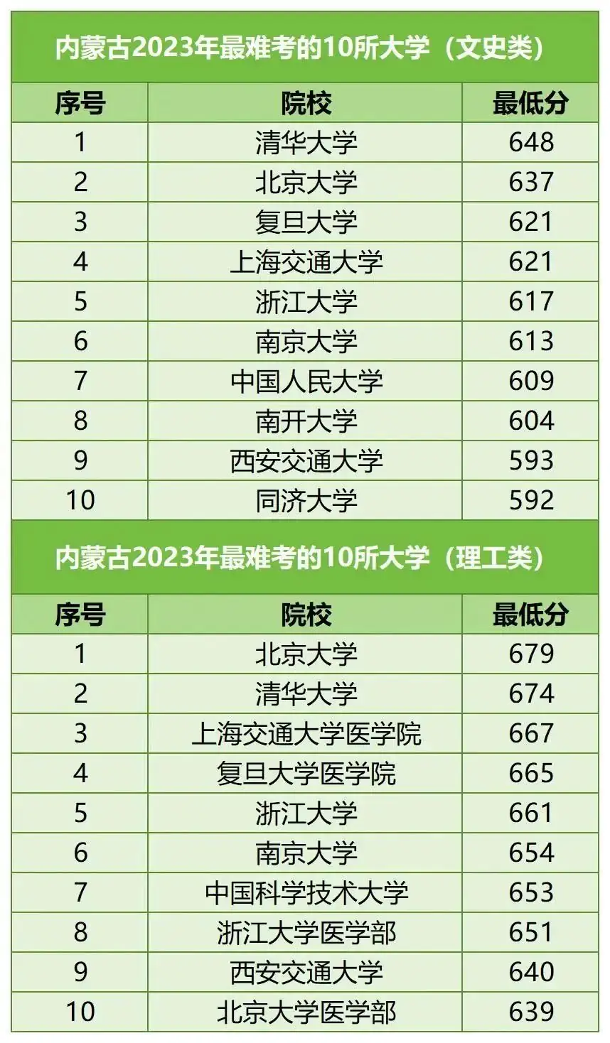 【河北高考】河北考生最难考的高校(每省10所),24考生可参考-第36张图片-四季读书网